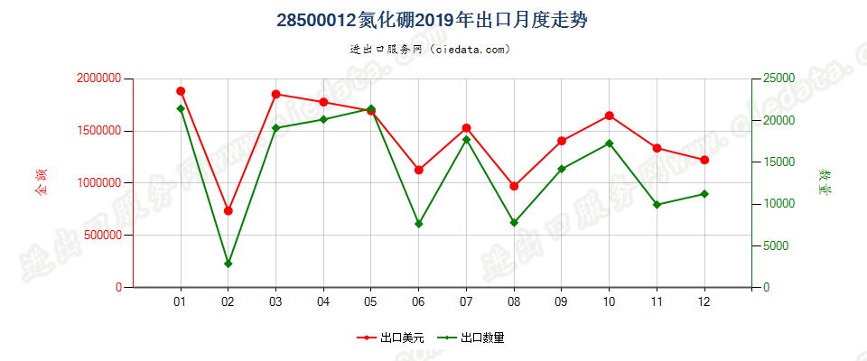 28500012氮化硼出口2019年月度走势图