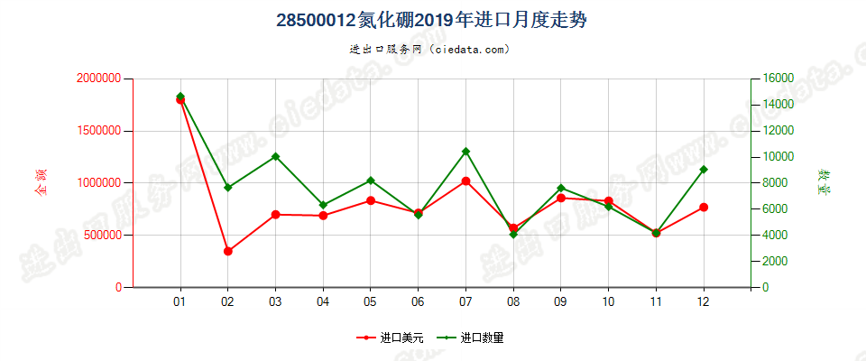 28500012氮化硼进口2019年月度走势图