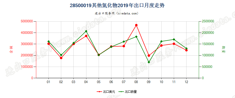 28500019其他氮化物出口2019年月度走势图