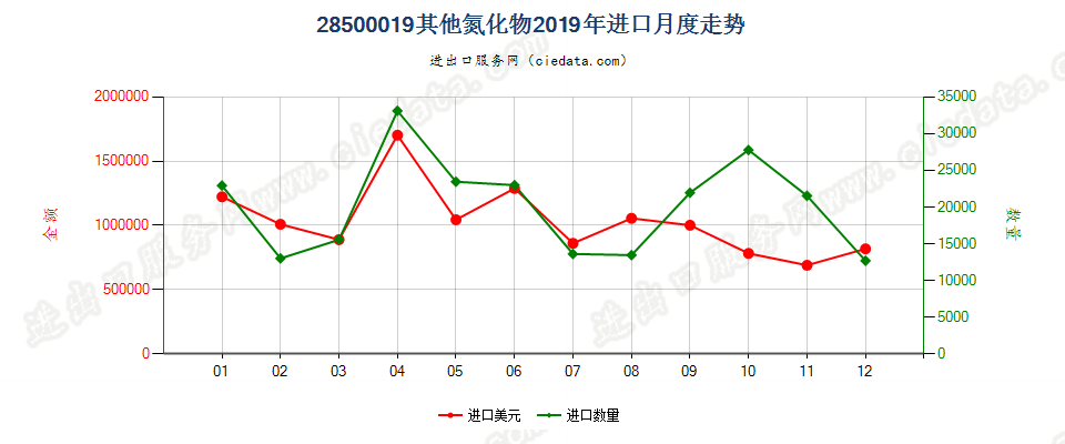 28500019其他氮化物进口2019年月度走势图