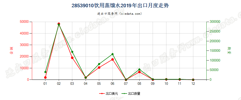 28539010饮用蒸馏水出口2019年月度走势图