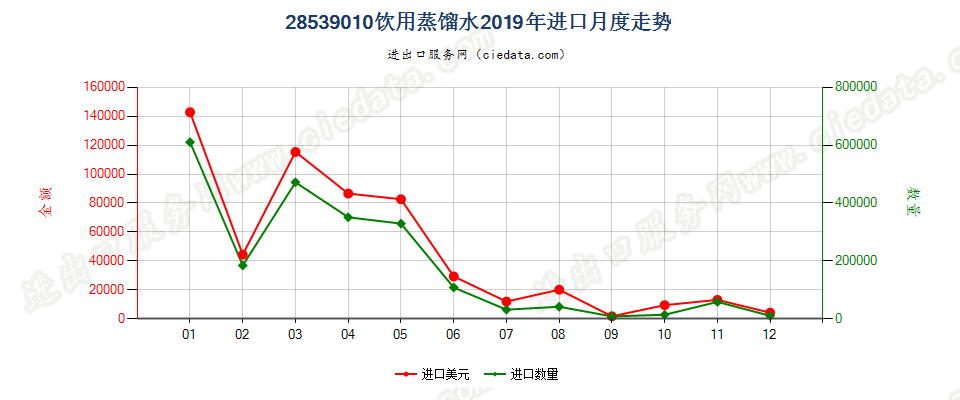 28539010饮用蒸馏水进口2019年月度走势图