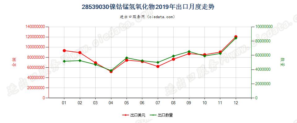 28539030镍钴锰氢氧化物出口2019年月度走势图