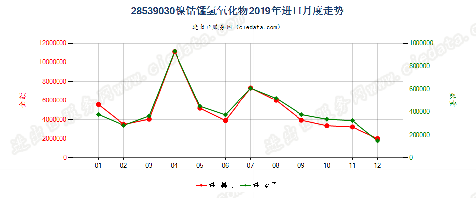 28539030镍钴锰氢氧化物进口2019年月度走势图