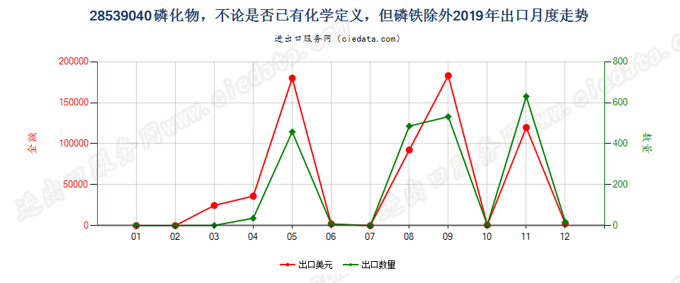 28539040磷化物，不论是否已有化学定义，但磷铁除外出口2019年月度走势图