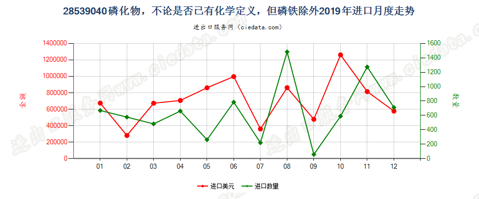 28539040磷化物，不论是否已有化学定义，但磷铁除外进口2019年月度走势图