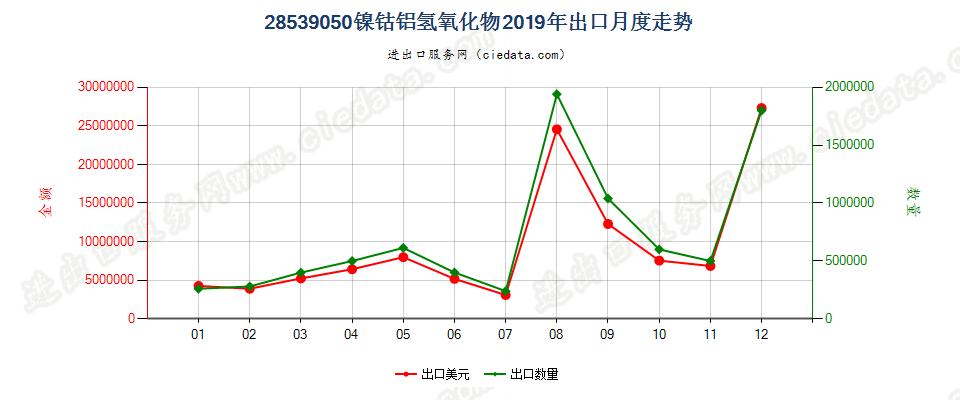 28539050镍钴铝氢氧化物出口2019年月度走势图