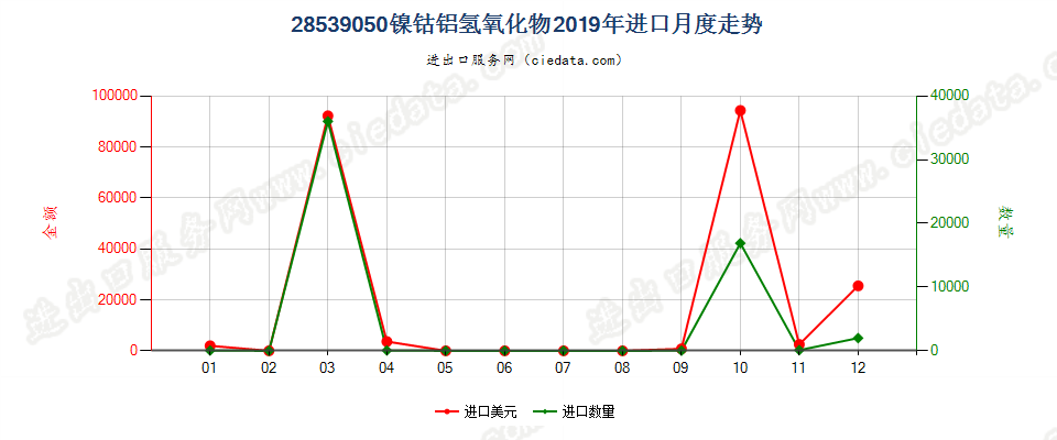 28539050镍钴铝氢氧化物进口2019年月度走势图