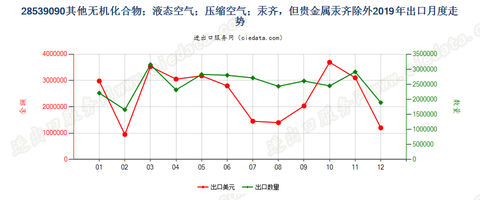 28539090其他无机化合物；液态空气；压缩空气；汞齐，但贵金属汞齐除外出口2019年月度走势图