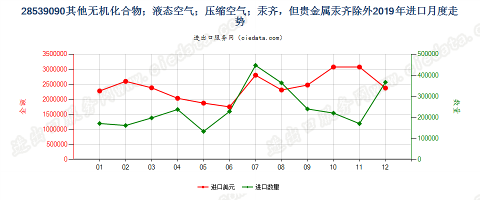 28539090其他无机化合物；液态空气；压缩空气；汞齐，但贵金属汞齐除外进口2019年月度走势图