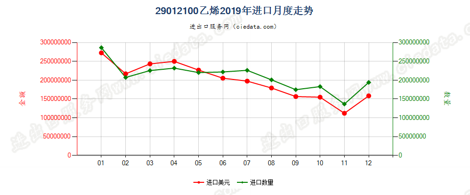 29012100乙烯进口2019年月度走势图