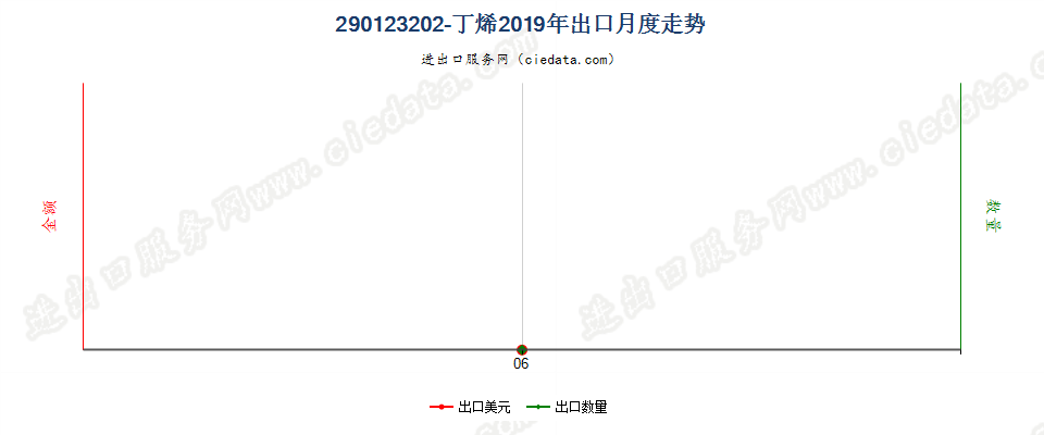 290123202-丁烯出口2019年月度走势图