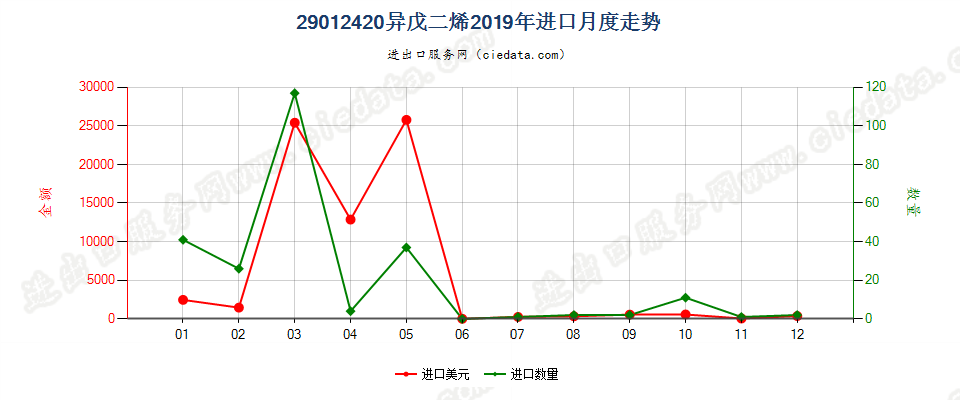 29012420异戊二烯进口2019年月度走势图