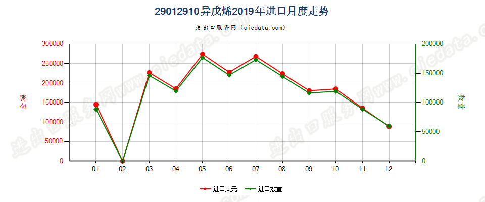 29012910异戊烯进口2019年月度走势图