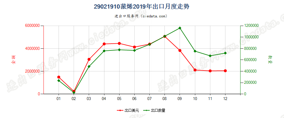 29021910蒎烯出口2019年月度走势图