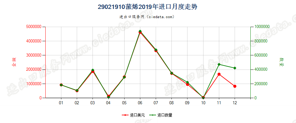 29021910蒎烯进口2019年月度走势图