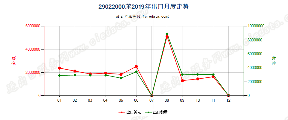 29022000苯出口2019年月度走势图