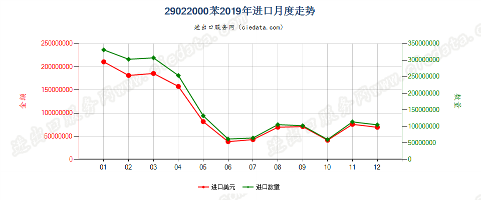 29022000苯进口2019年月度走势图