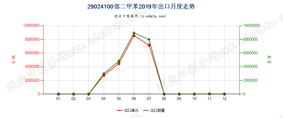 29024100邻二甲苯出口2019年月度走势图