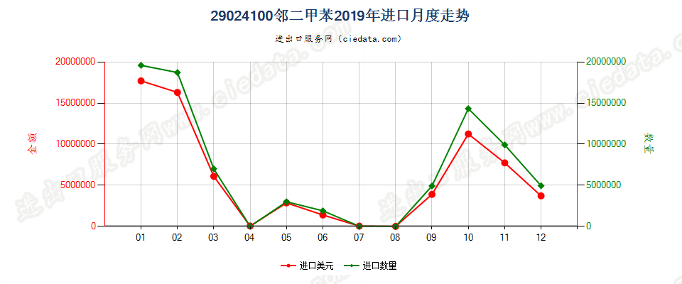 29024100邻二甲苯进口2019年月度走势图