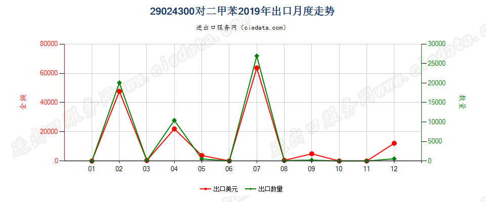 29024300对二甲苯出口2019年月度走势图