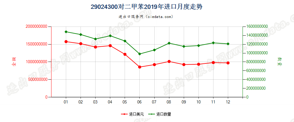 29024300对二甲苯进口2019年月度走势图