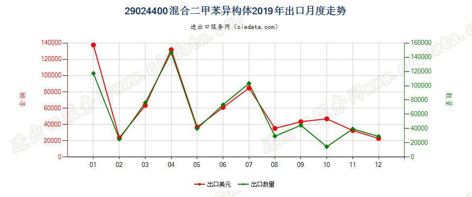 29024400混合二甲苯异构体出口2019年月度走势图