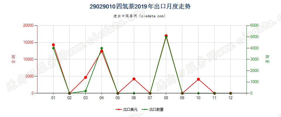 29029010四氢萘出口2019年月度走势图