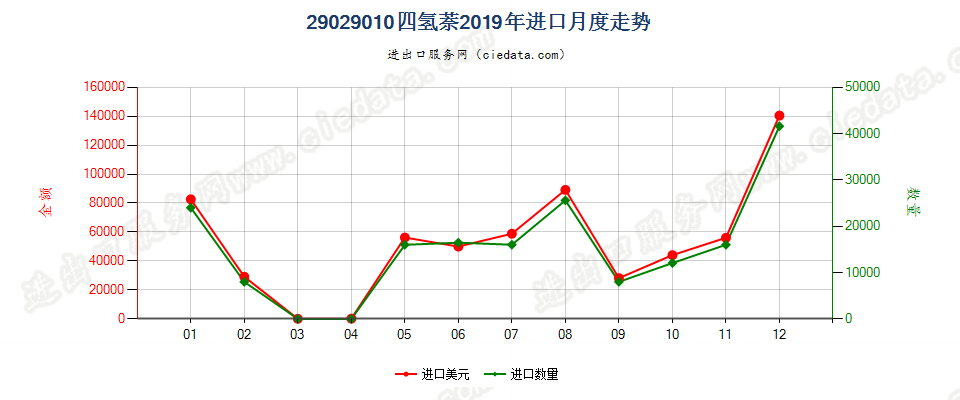 29029010四氢萘进口2019年月度走势图