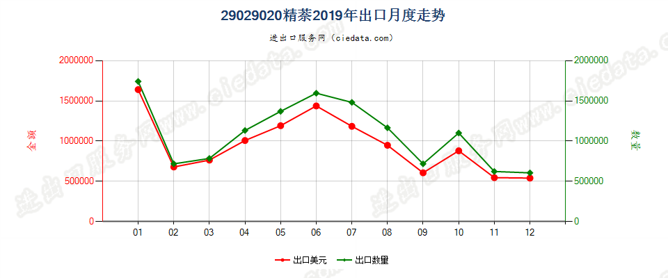 29029020精萘出口2019年月度走势图