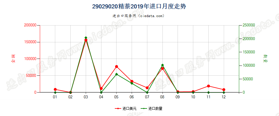 29029020精萘进口2019年月度走势图