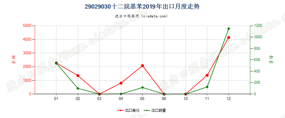 29029030十二烷基苯出口2019年月度走势图