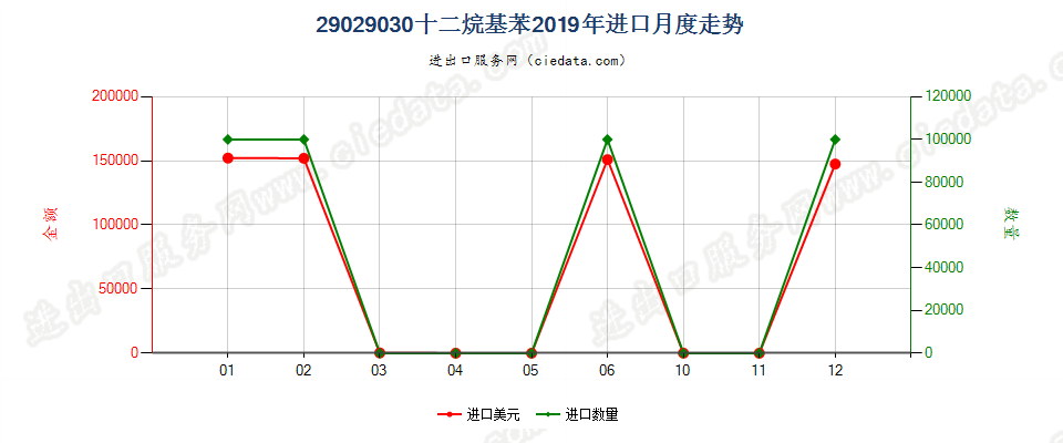 29029030十二烷基苯进口2019年月度走势图