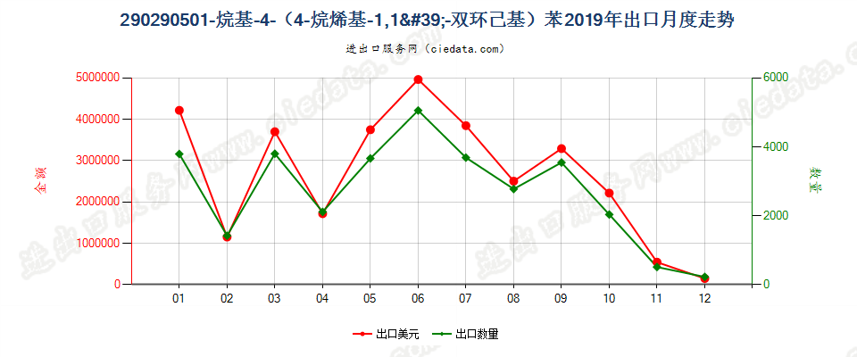 290290501-烷基-4-（4-烷烯基-1,1'-双环己基）苯出口2019年月度走势图