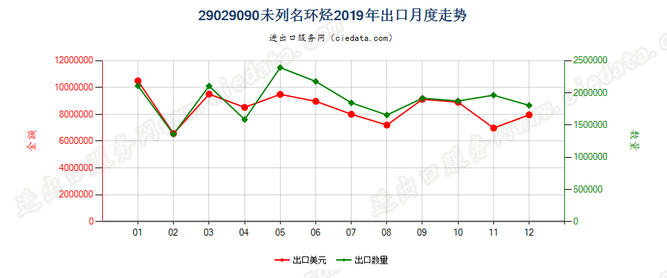 29029090未列名环烃出口2019年月度走势图