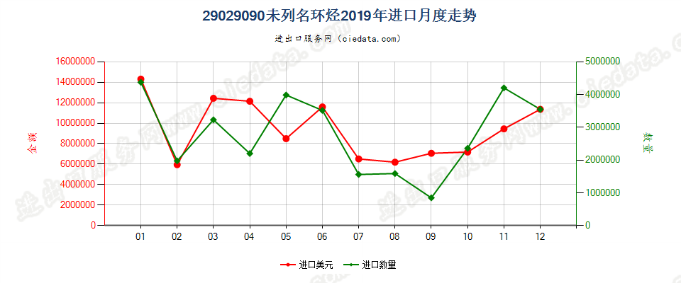 29029090未列名环烃进口2019年月度走势图