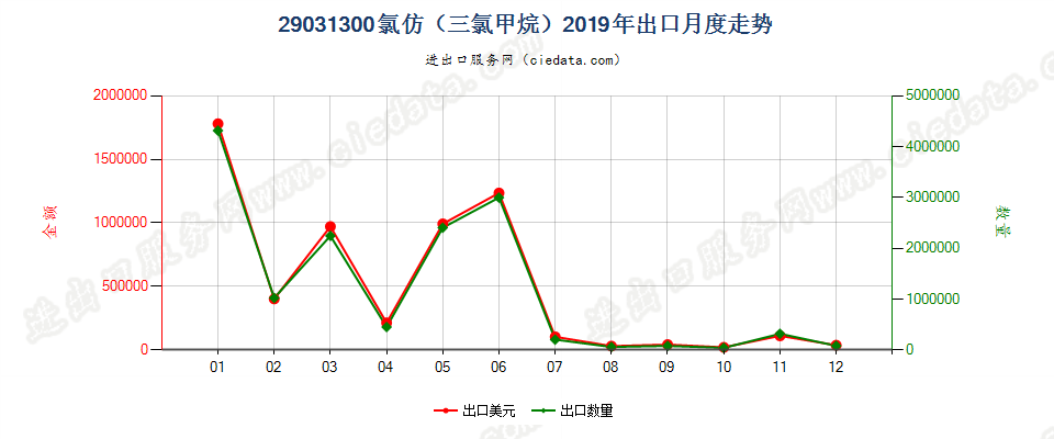 29031300氯仿（三氯甲烷）出口2019年月度走势图