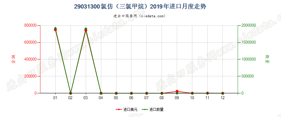 29031300氯仿（三氯甲烷）进口2019年月度走势图