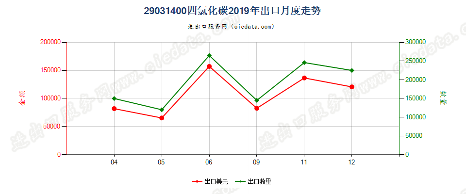 29031400四氯化碳出口2019年月度走势图