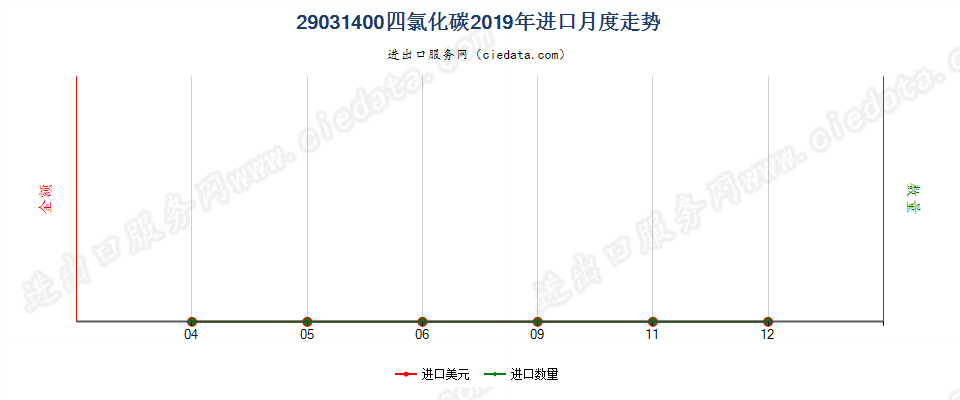 29031400四氯化碳进口2019年月度走势图