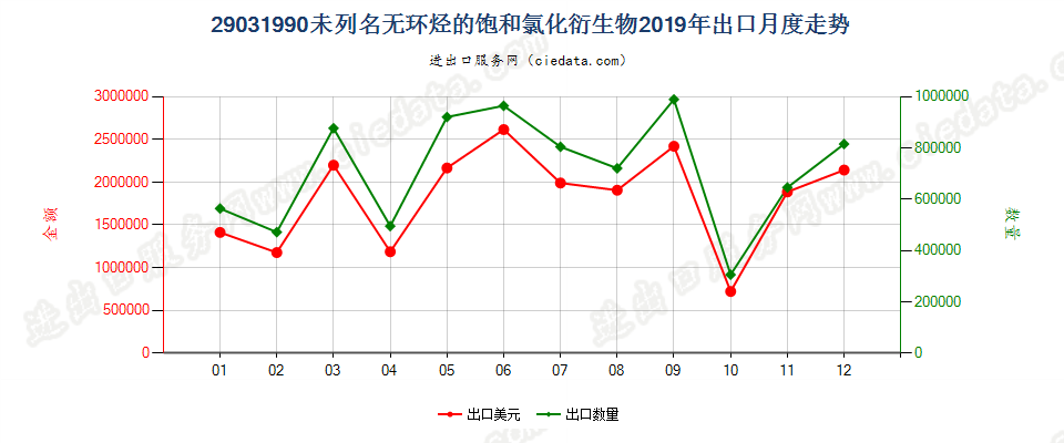 29031990未列名无环烃的饱和氯化衍生物出口2019年月度走势图