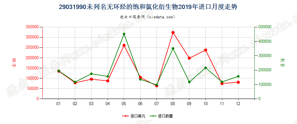 29031990未列名无环烃的饱和氯化衍生物进口2019年月度走势图