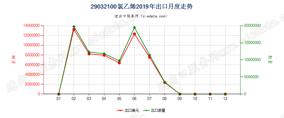 29032100氯乙烯出口2019年月度走势图