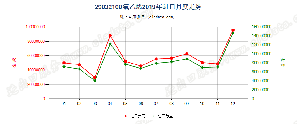 29032100氯乙烯进口2019年月度走势图