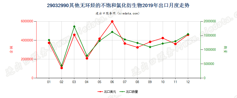 29032990其他无环烃的不饱和氯化衍生物出口2019年月度走势图