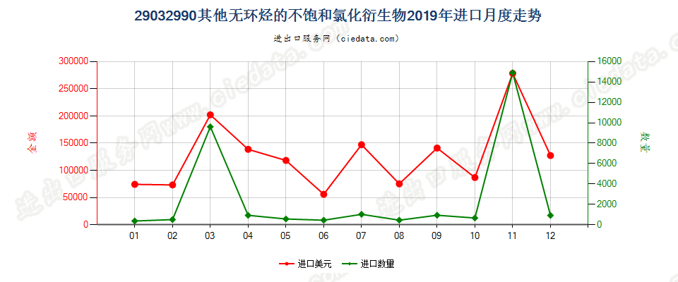 29032990其他无环烃的不饱和氯化衍生物进口2019年月度走势图