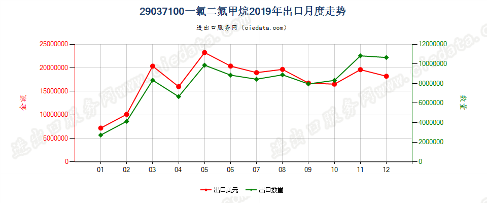 29037100一氯二氟甲烷（HCFC-22）出口2019年月度走势图