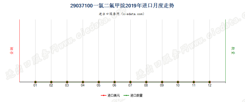 29037100一氯二氟甲烷（HCFC-22）进口2019年月度走势图