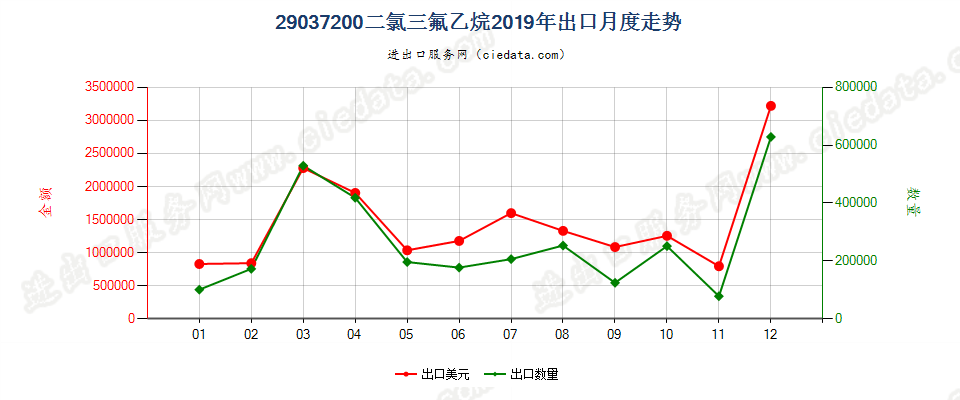 29037200二氯三氟乙烷（HCFC-123）出口2019年月度走势图