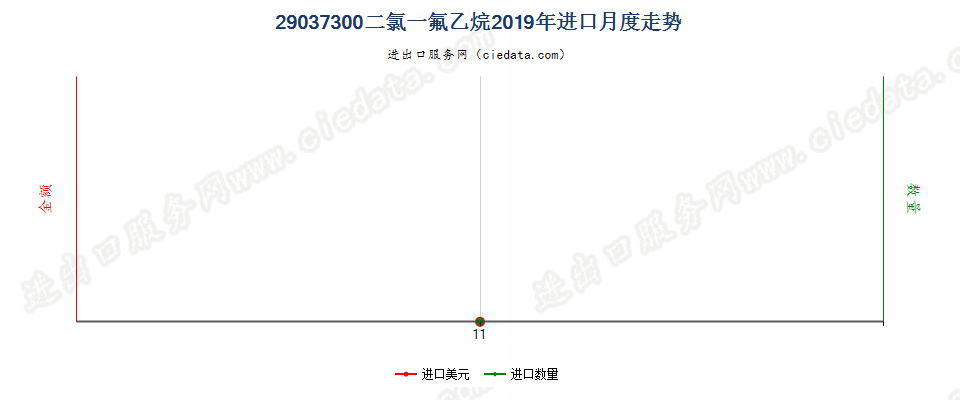 29037300二氯一氟乙烷（HCFC-141,141b）进口2019年月度走势图